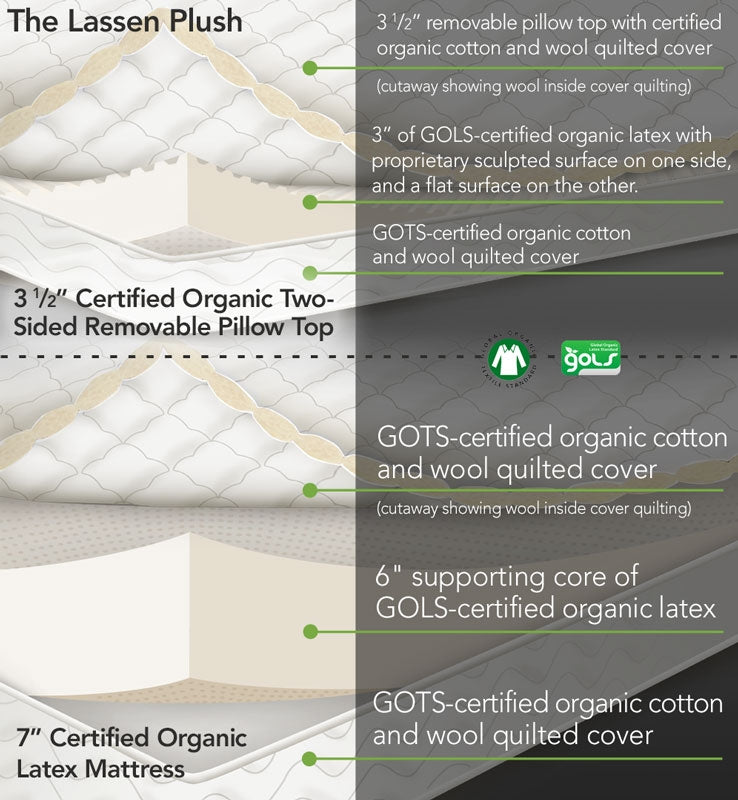 The Lassen Plush Certified Organic Latex Mattress Explosion,  latex mattress, organic latex mattress, organic mattress, lifekind latex mattress, organic mattresses, latex mattresses